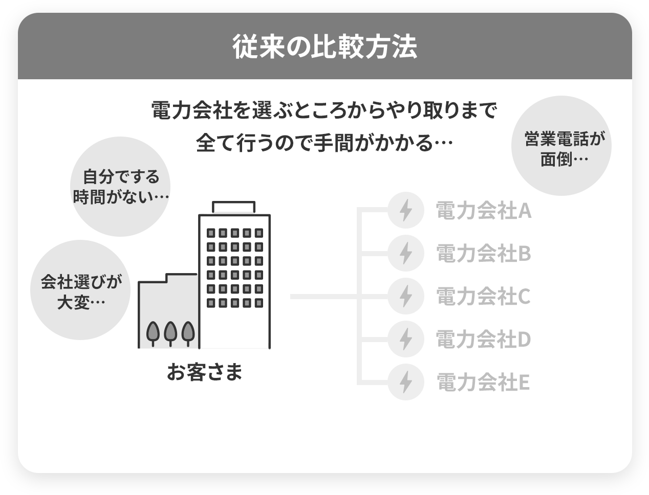 従来の比較方法