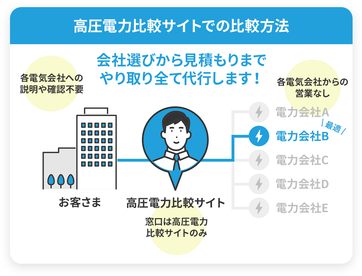 ●●サービスの比較方法