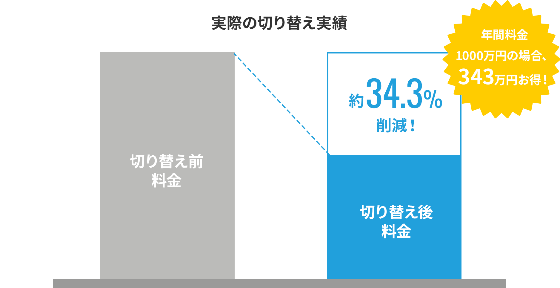 実際の切り替え実績